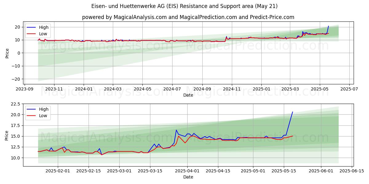  Eisen- und Huettenwerke AG (EIS) Support and Resistance area (21 May) 