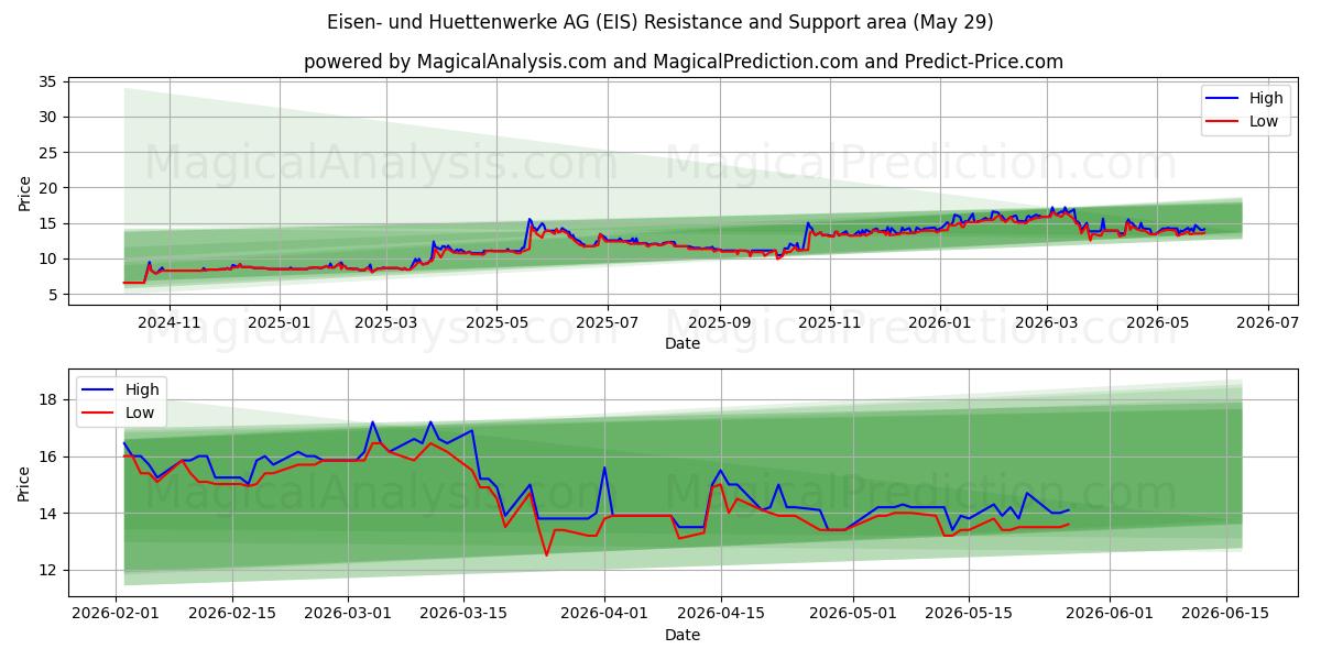  Eisen- und Huettenwerke AG (EIS) Support and Resistance area (28 May) 