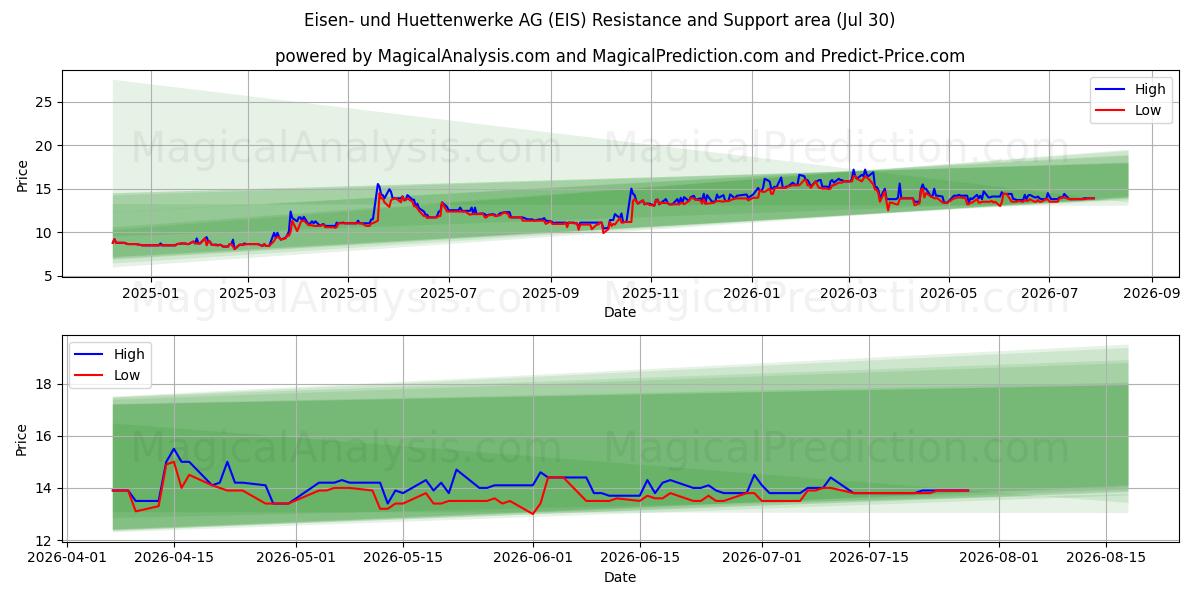  Eisen- und Huettenwerke AG (EIS) Support and Resistance area (29 Jul) 