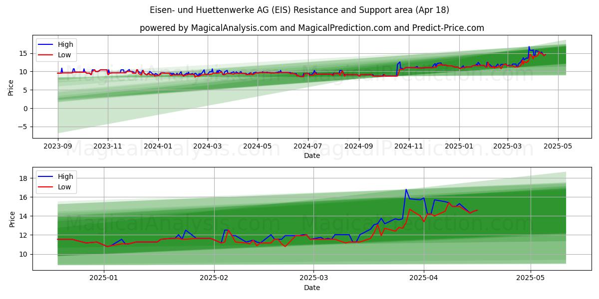 Eisen- und Huettenwerke AG (EIS) Support and Resistance area (18 Apr) 