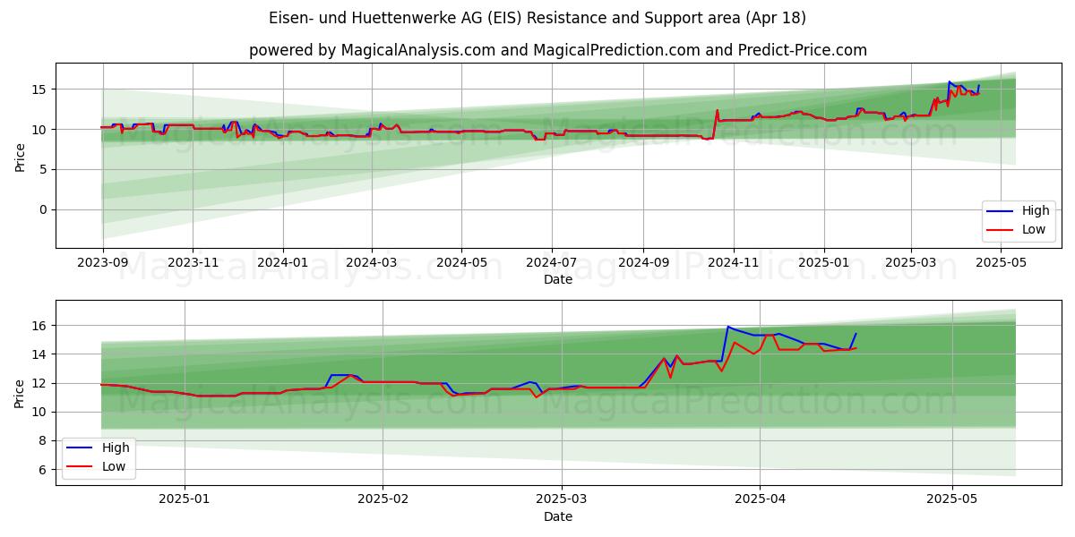  Eisen- und Huettenwerke AG (EIS) Support and Resistance area (18 Apr) 