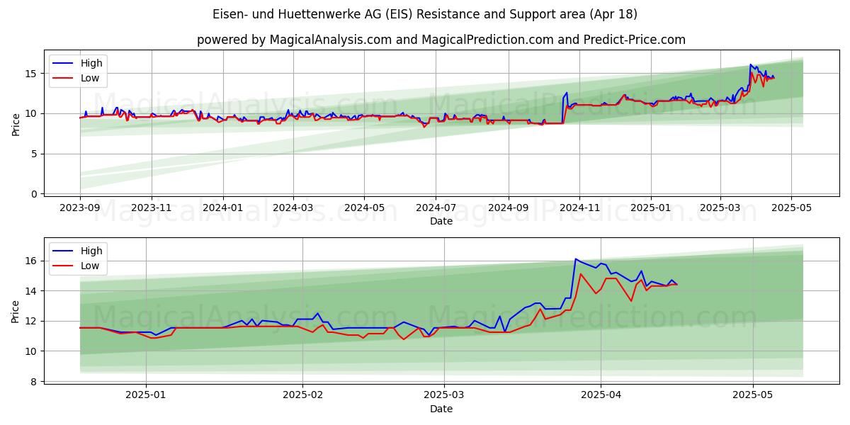  Eisen- und Huettenwerke AG (EIS) Support and Resistance area (18 Apr) 