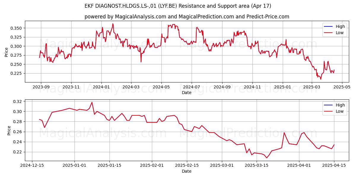  EKF DIAGNOST.HLDGS.LS-,01 (LYF.BE) Support and Resistance area (17 Apr) 