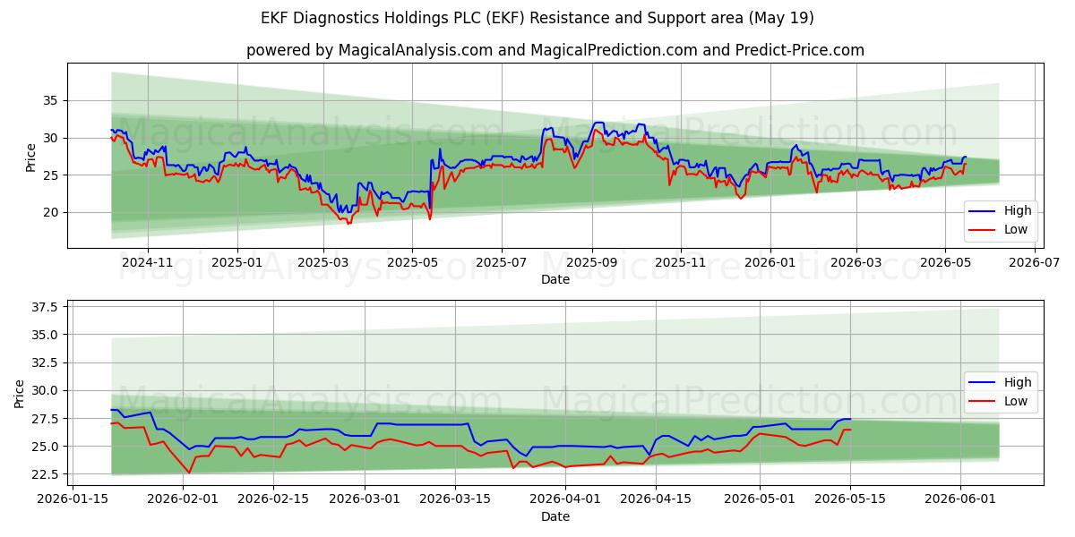  EKF Diagnostics Holdings PLC (EKF) Support and Resistance area (18 May) 