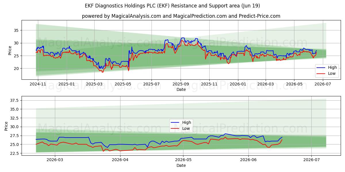  EKF Diagnostics Holdings PLC (EKF) Support and Resistance area (18 Jun) 