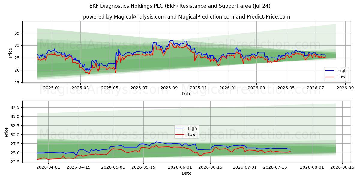  EKF Diagnostics Holdings PLC (EKF) Support and Resistance area (23 Jul) 