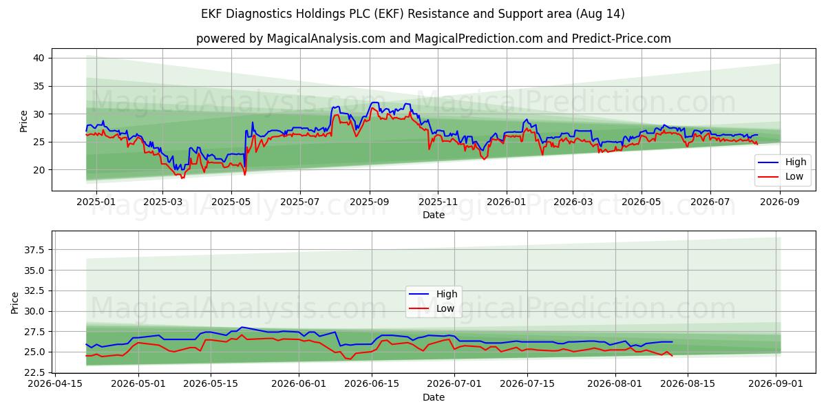  EKF Diagnostics Holdings PLC (EKF) Support and Resistance area (13 Aug) 