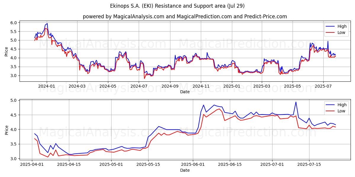 Ekinops S.A. (EKI) Support and Resistance area (28 Jul) Ekinops S.A. (EKI) Support and Resistance area (28 Jul)