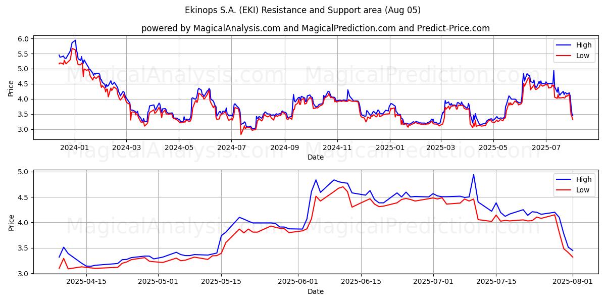  Ekinops S.A. (EKI) Support and Resistance area (04 Aug) 
