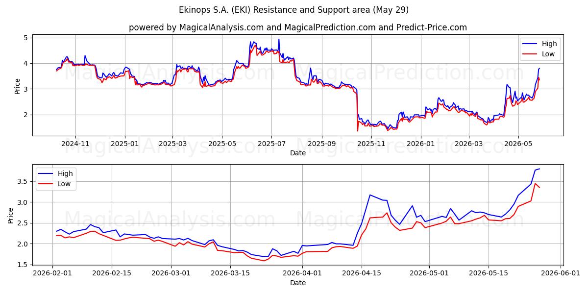  Ekinops S.A. (EKI) Support and Resistance area (28 May) 