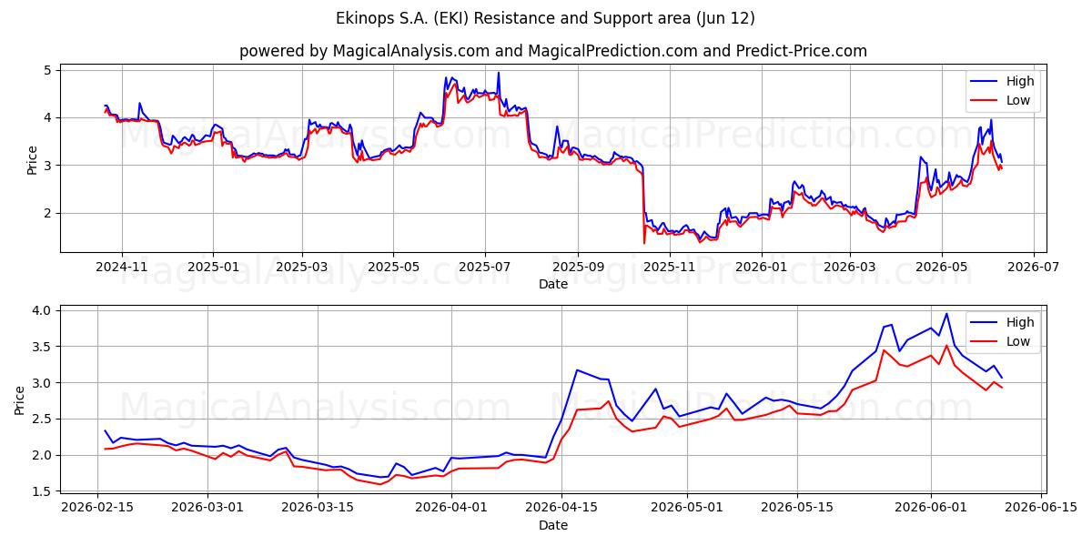  Ekinops S.A. (EKI) Support and Resistance area (11 Jun) 