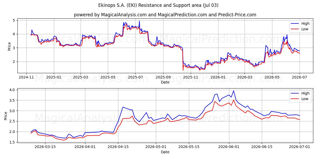  Ekinops S.A. (EKI) Support and Resistance area (02 Jul) 