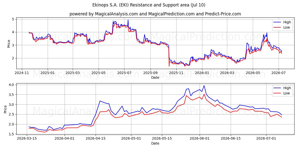  Ekinops S.A. (EKI) Support and Resistance area (09 Jul) 