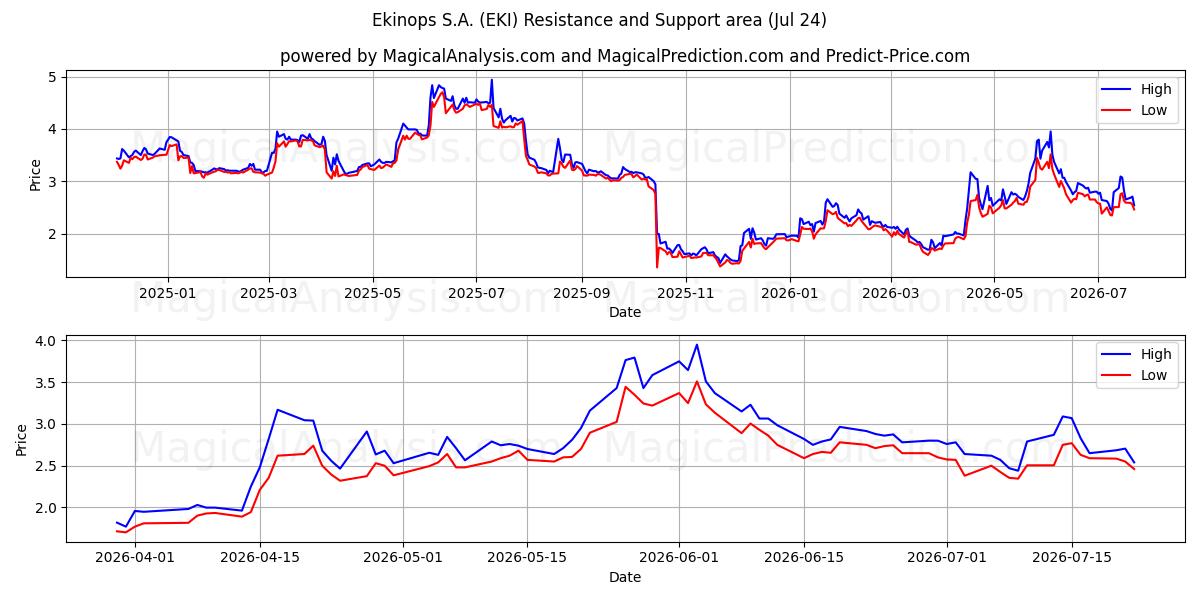  Ekinops S.A. (EKI) Support and Resistance area (23 Jul) 