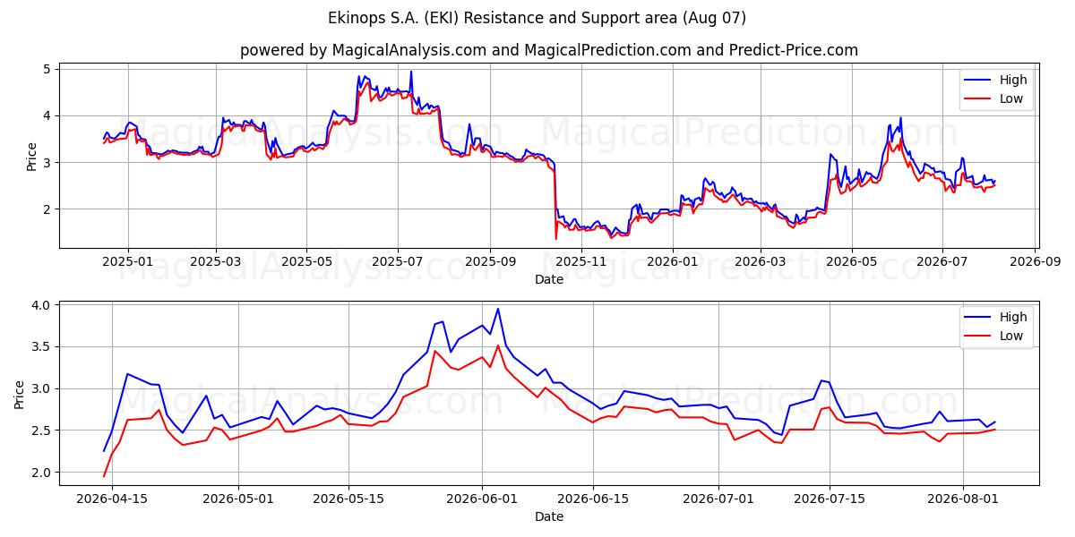  Ekinops S.A. (EKI) Support and Resistance area (06 Aug) 
