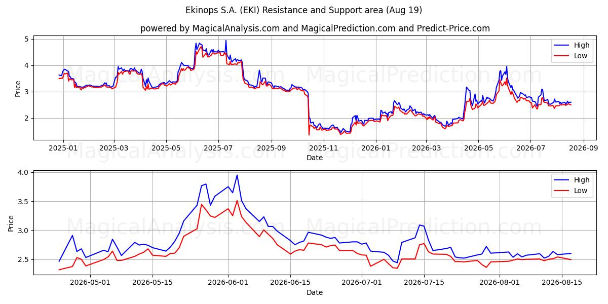  Ekinops S.A. (EKI) Support and Resistance area (18 Aug) 