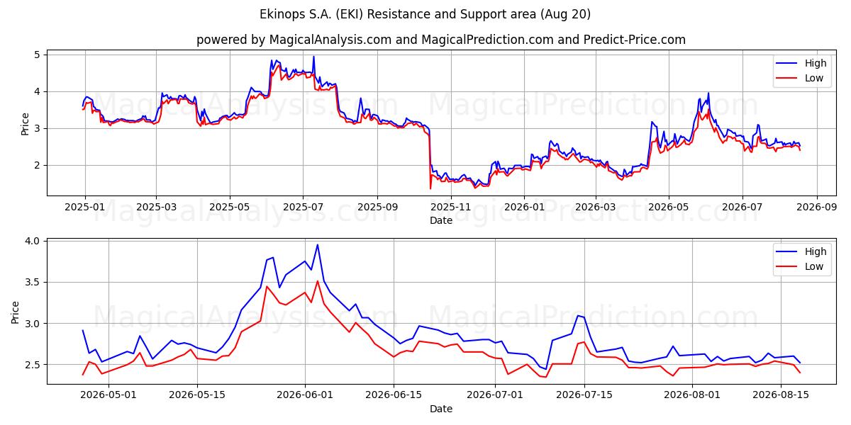  Ekinops S.A. (EKI) Support and Resistance area (19 Aug) 