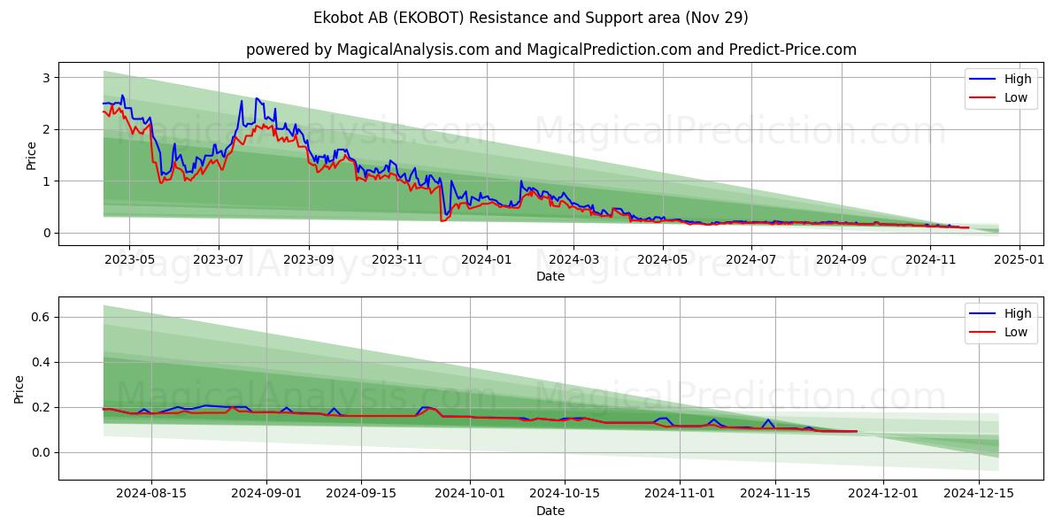  Ekobot AB (EKOBOT) Support and Resistance area (29 Nov) 