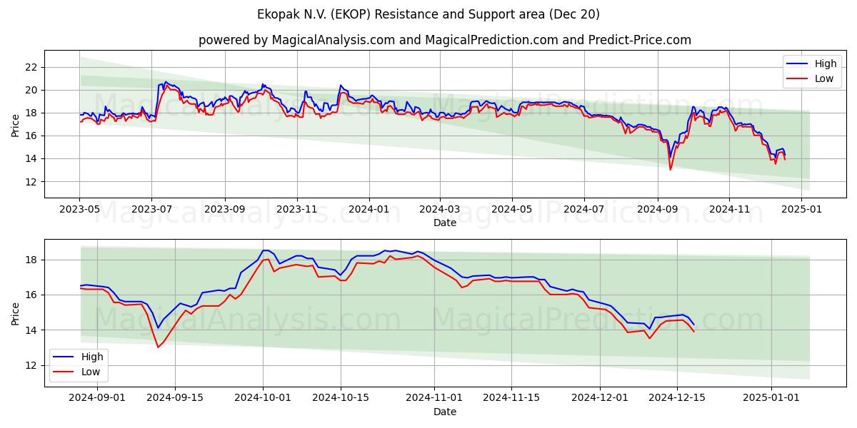  Ekopak N.V. (EKOP) Support and Resistance area (20 Dec) 