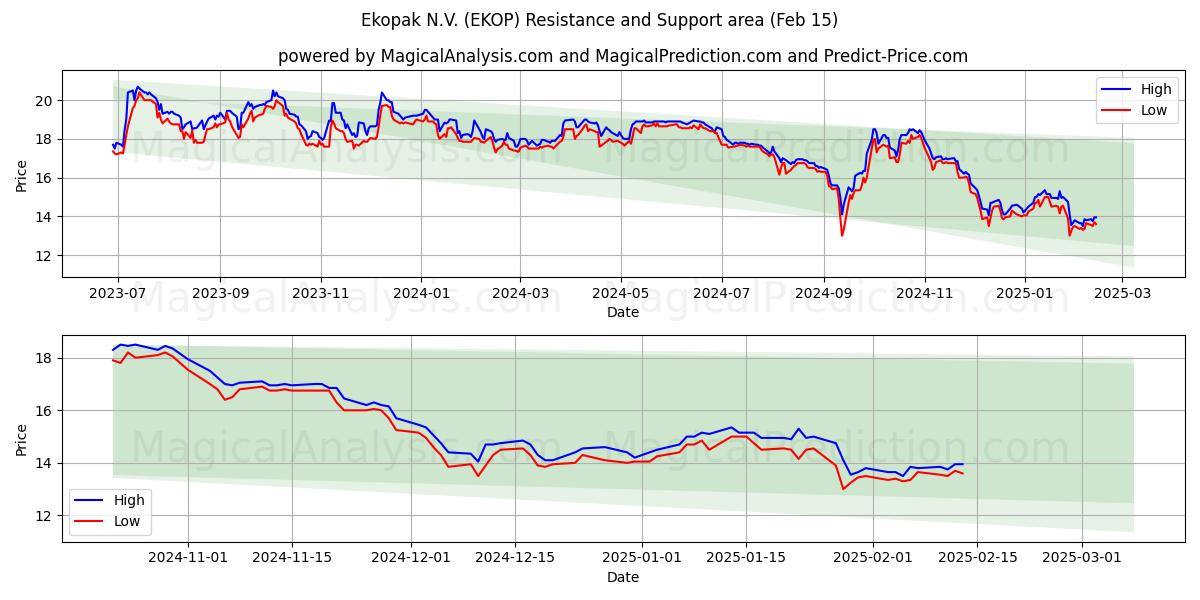  Ekopak N.V. (EKOP) Support and Resistance area (04 Feb) 