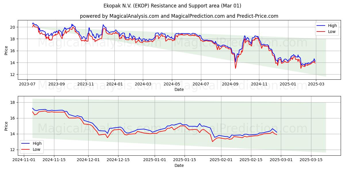  Ekopak N.V. (EKOP) Support and Resistance area (01 Mar) 