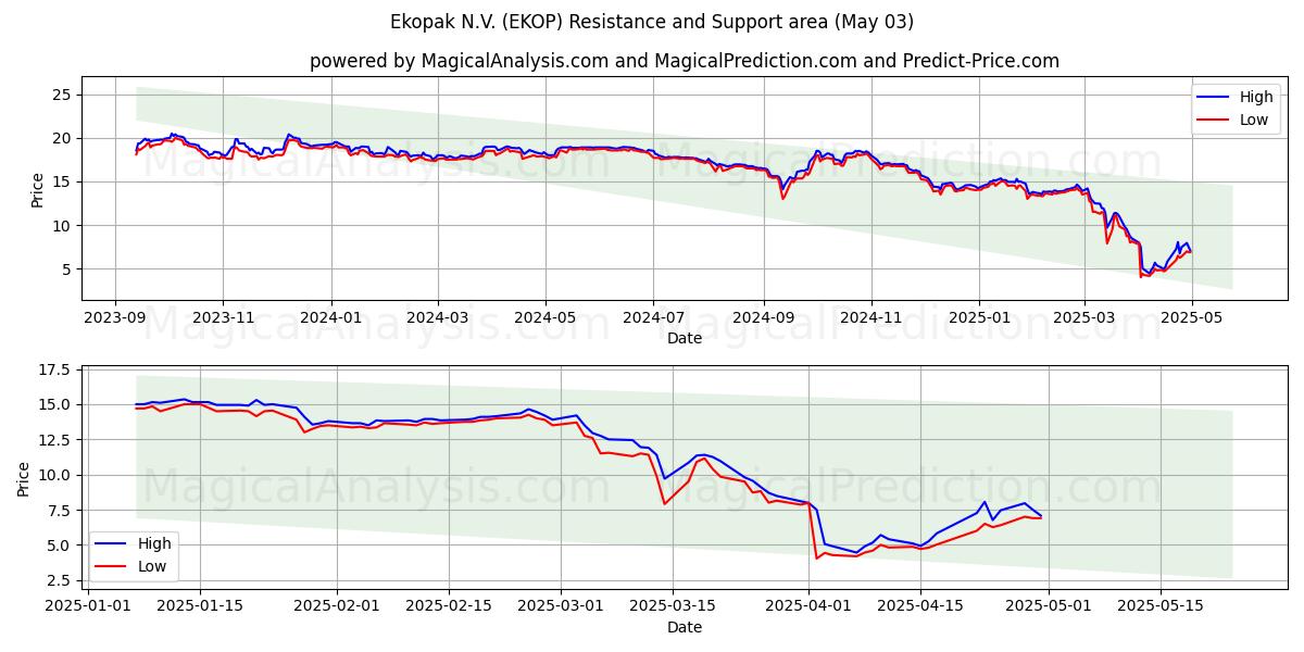Ekopak N.V. (EKOP) Support and Resistance area (03 May) Ekopak N.V. (EKOP) Support and Resistance area (03 May)