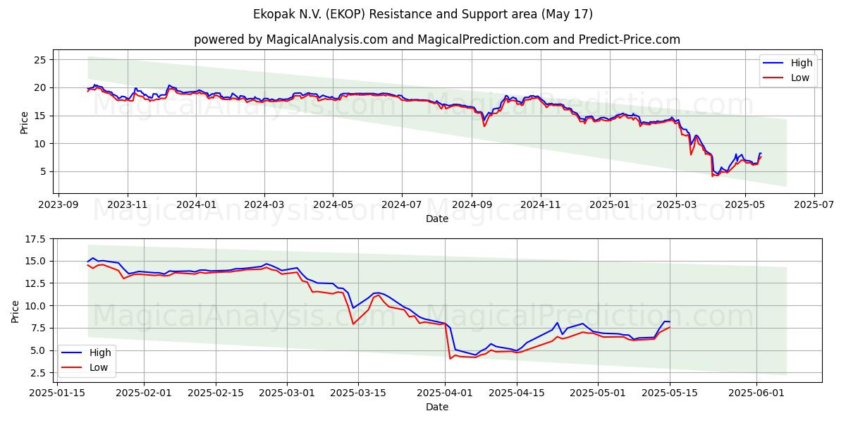  Ekopak N.V. (EKOP) Support and Resistance area (17 May) 