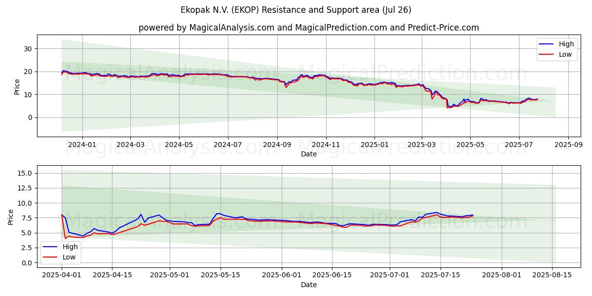  Ekopak N.V. (EKOP) Support and Resistance area (25 Jul) 