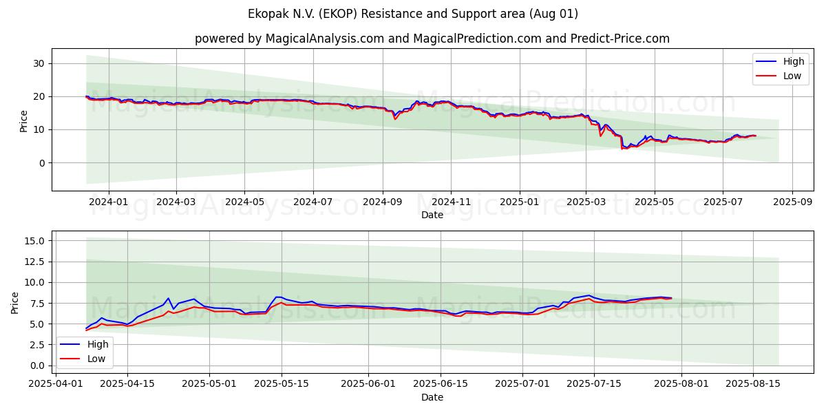  Ekopak N.V. (EKOP) Support and Resistance area (31 Jul) 