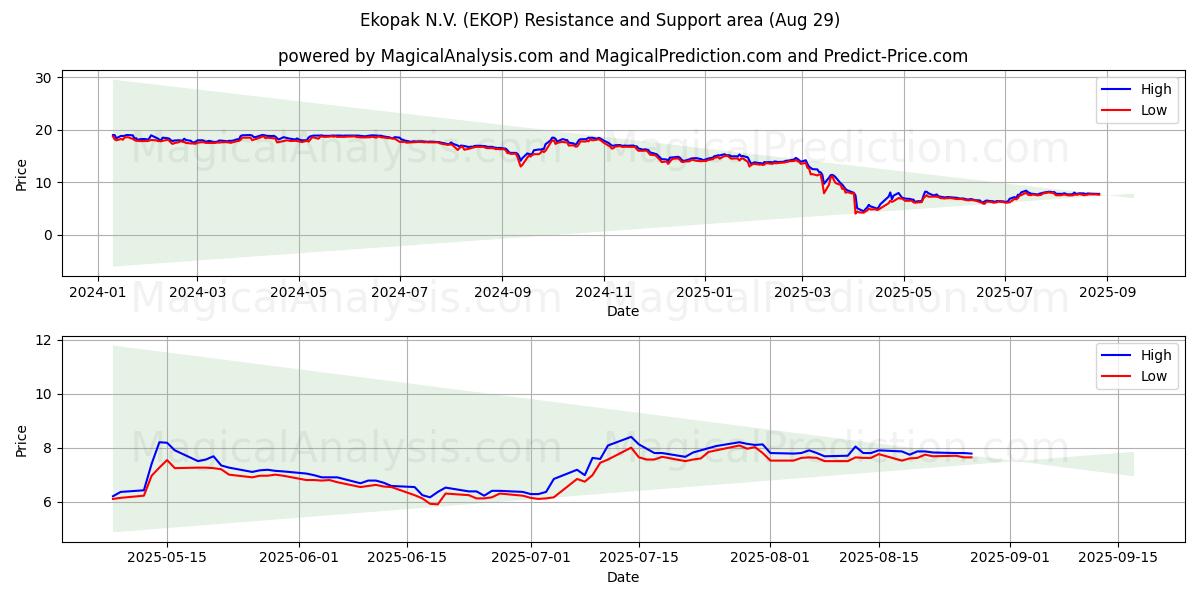  Ekopak N.V. (EKOP) Support and Resistance area (28 Aug) 