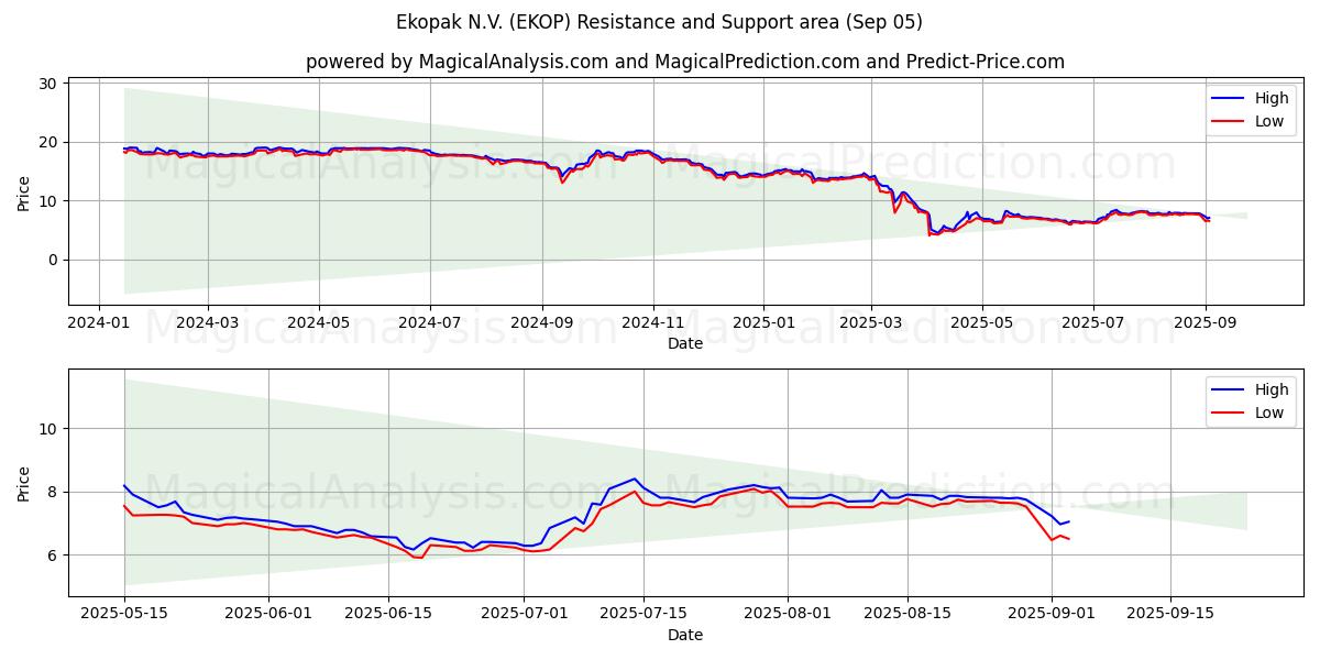  Ekopak N.V. (EKOP) Support and Resistance area (02 Sep) 