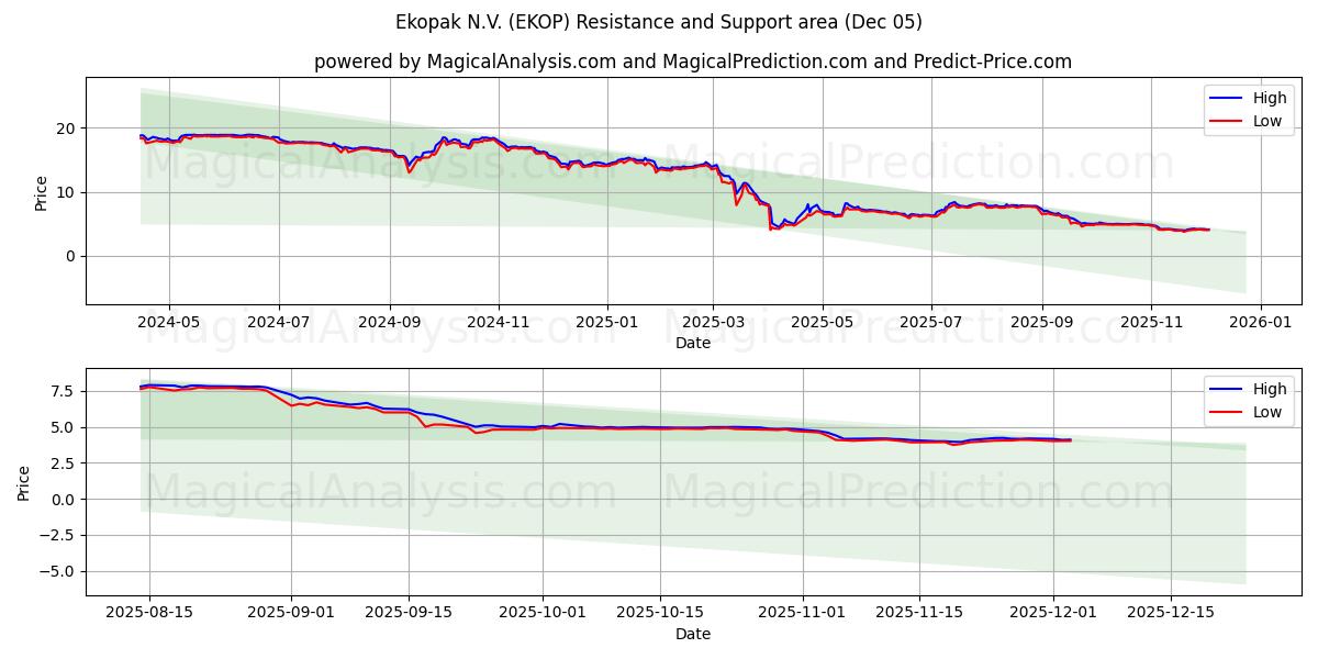  Ekopak N.V. (EKOP) Support and Resistance area (04 Dec) 