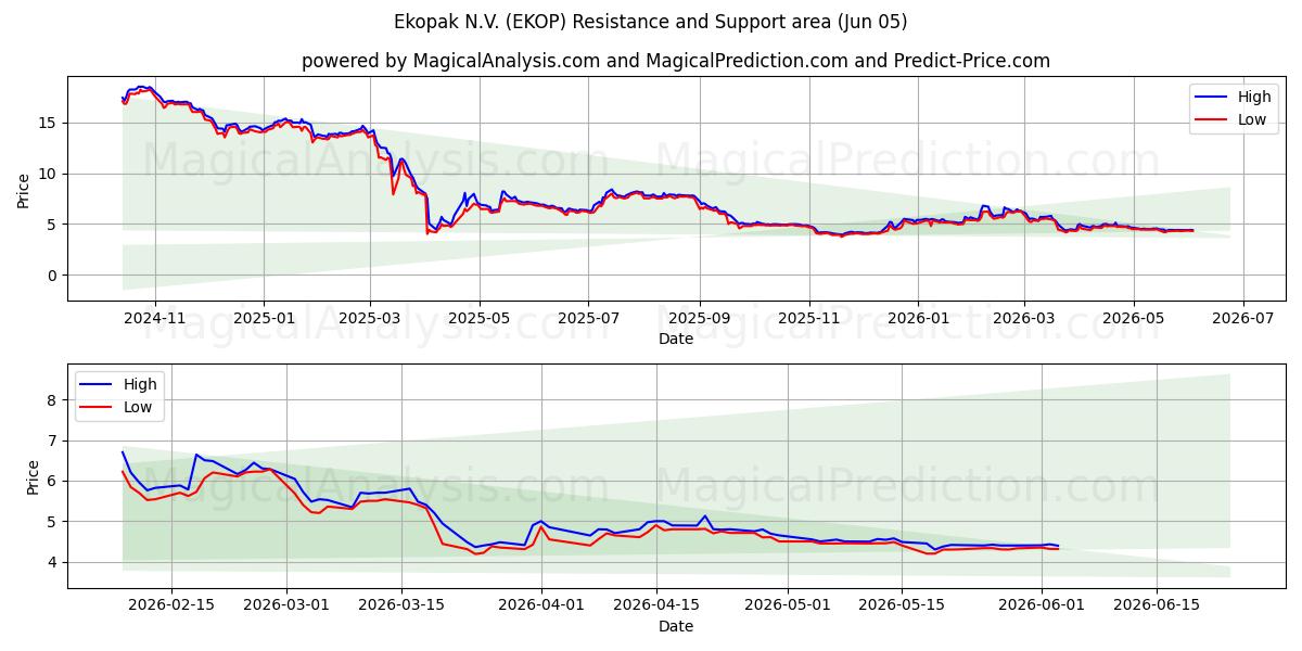  Ekopak N.V. (EKOP) Support and Resistance area (04 Jun) 