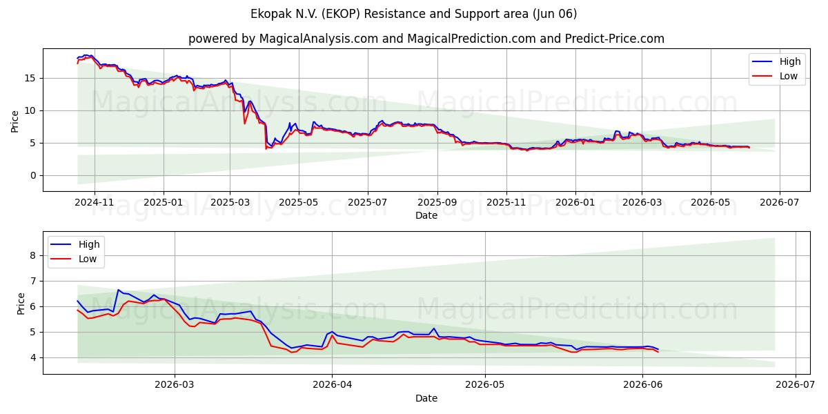  Ekopak N.V. (EKOP) Support and Resistance area (05 Jun) 