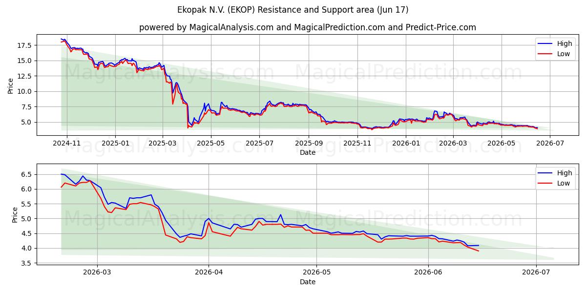  Ekopak N.V. (EKOP) Support and Resistance area (09 Jun) 