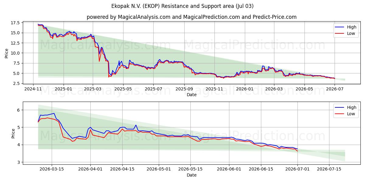  Ekopak N.V. (EKOP) Support and Resistance area (02 Jul) 
