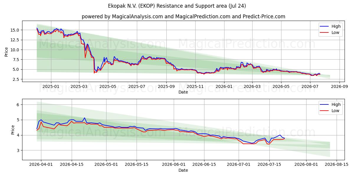  Ekopak N.V. (EKOP) Support and Resistance area (23 Jul) 