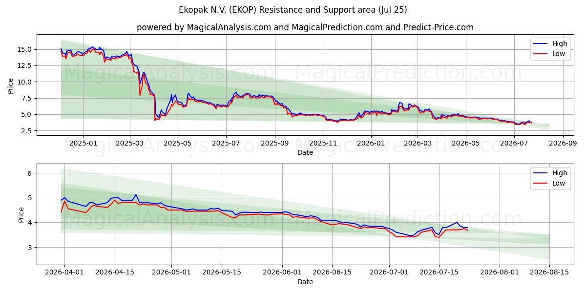  Ekopak N.V. (EKOP) Support and Resistance area (24 Jul) 