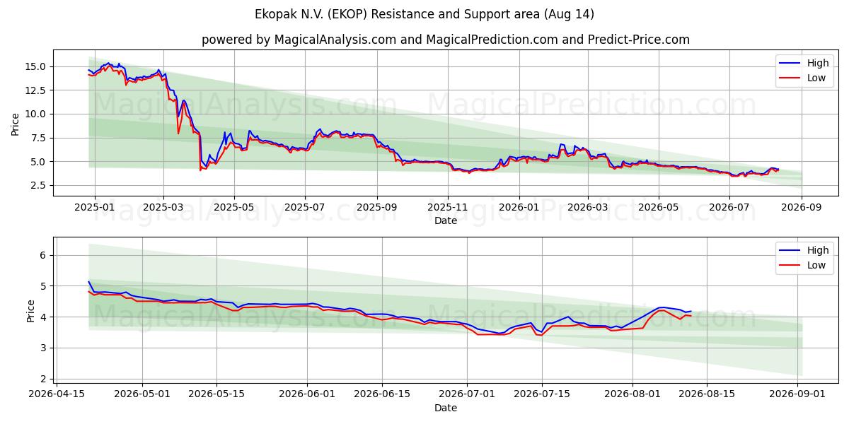  Ekopak N.V. (EKOP) Support and Resistance area (13 Aug) 
