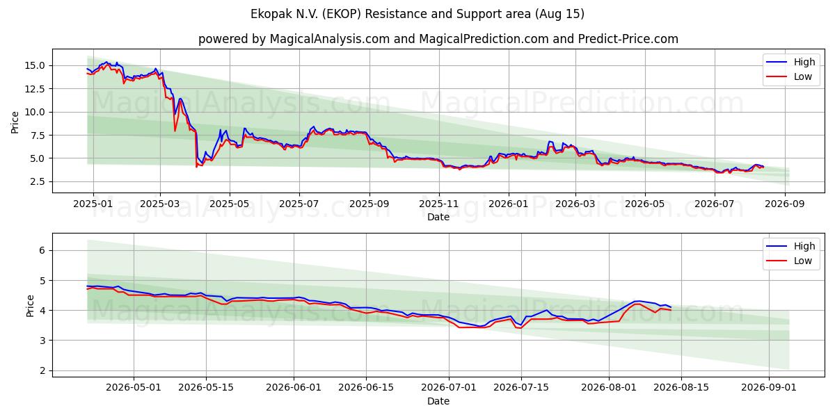  Ekopak N.V. (EKOP) Support and Resistance area (14 Aug) 