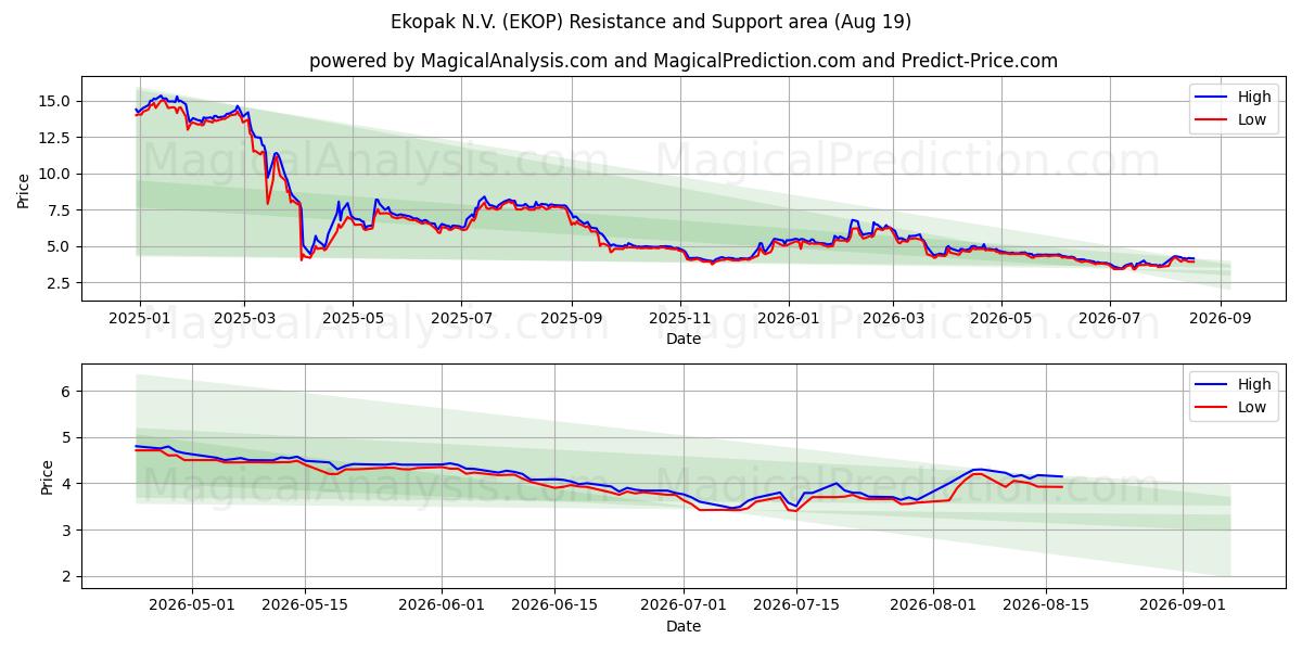  Ekopak N.V. (EKOP) Support and Resistance area (17 Aug) 