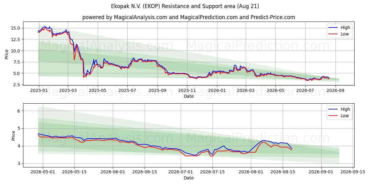  Ekopak N.V. (EKOP) Support and Resistance area (18 Aug) 