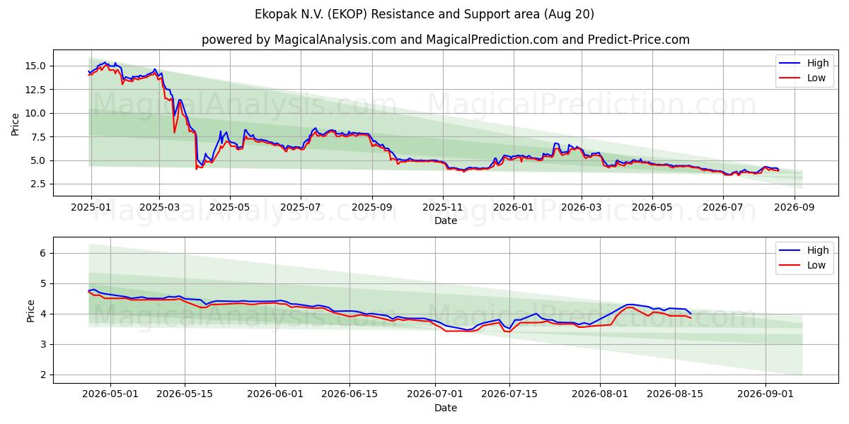  Ekopak N.V. (EKOP) Support and Resistance area (19 Aug) 