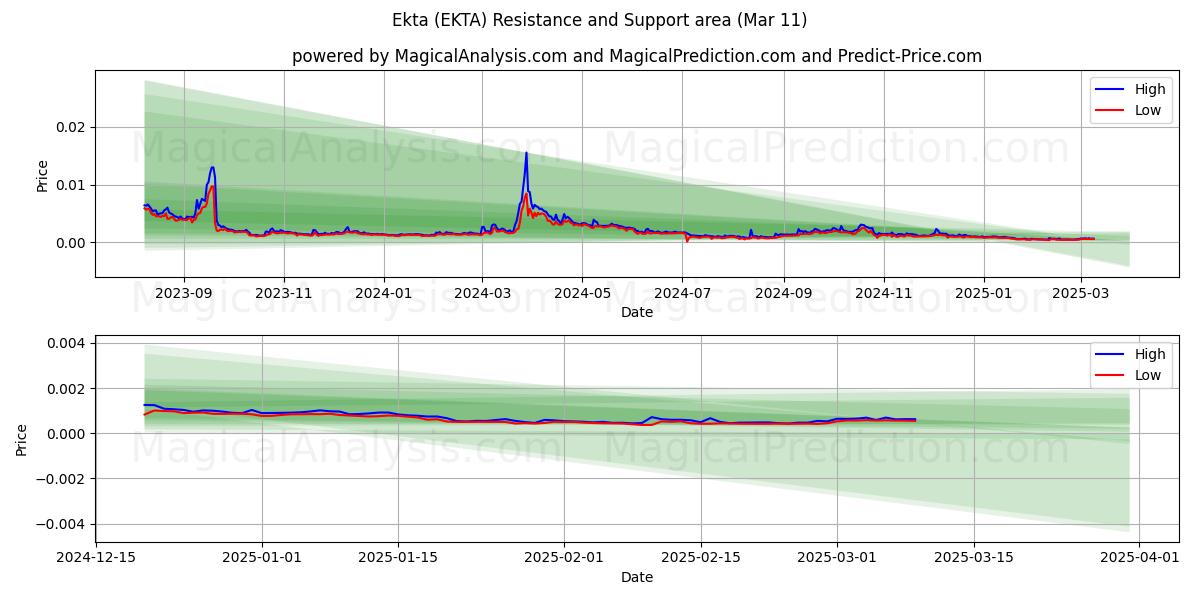  ekta (EKTA) Support and Resistance area (11 Mar) 