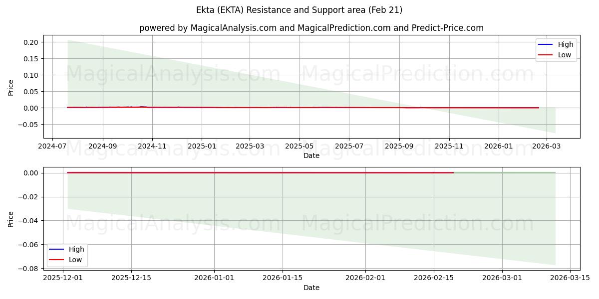  Ekta (EKTA) Support and Resistance area (20 Feb) 