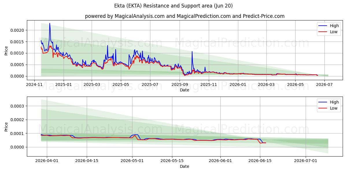  Ekta (EKTA) Support and Resistance area (19 Jun) 