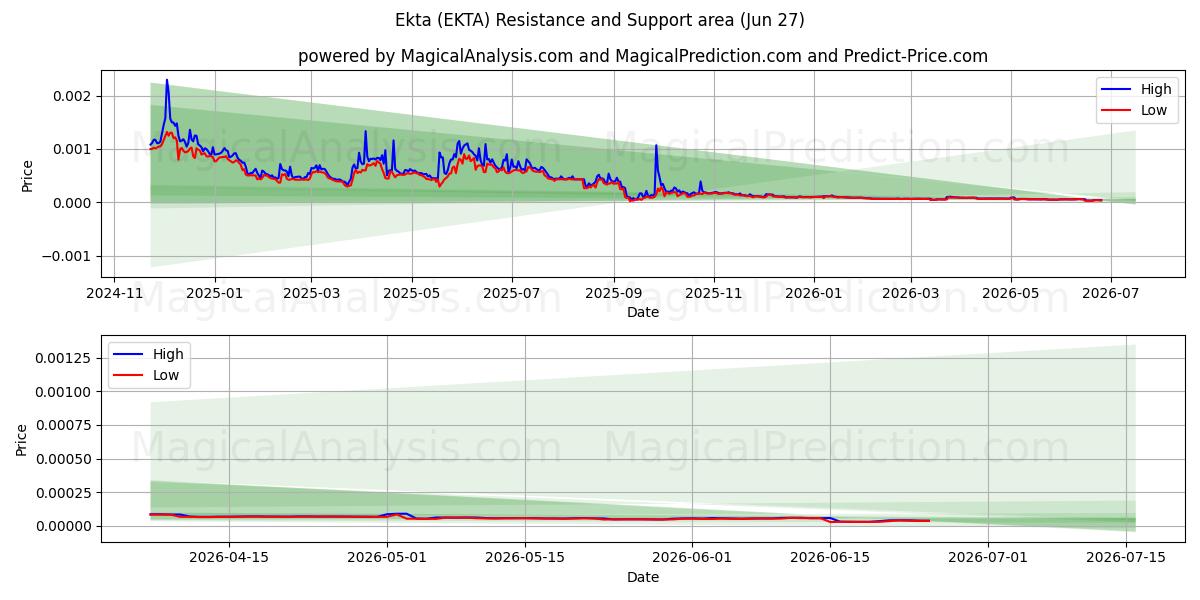  Ekta (EKTA) Support and Resistance area (26 Jun) 