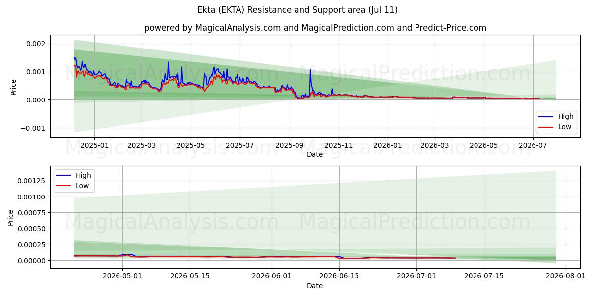  Ekta (EKTA) Support and Resistance area (10 Jul) 