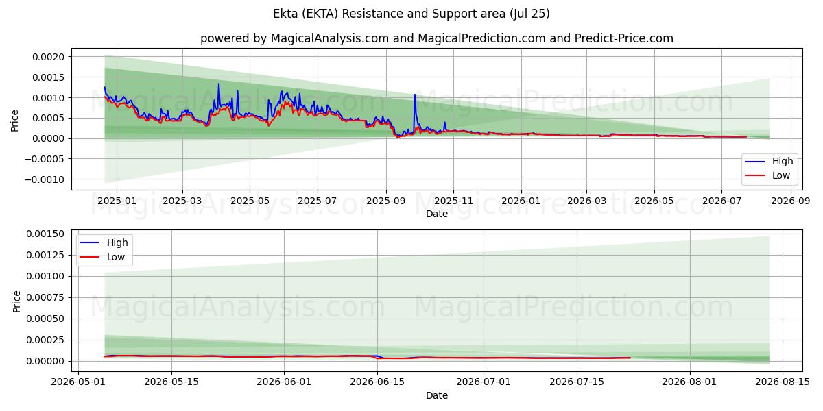  Ekta (EKTA) Support and Resistance area (24 Jul) 