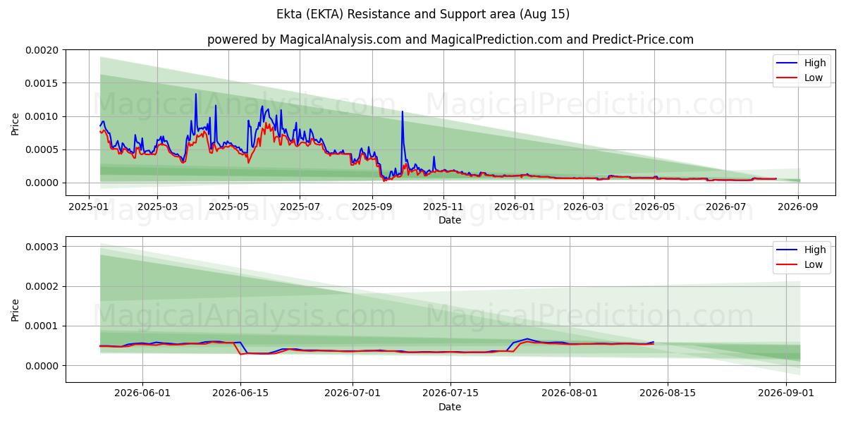  Ekta (EKTA) Support and Resistance area (14 Aug) 